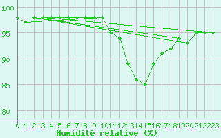 Courbe de l'humidit relative pour Ble / Mulhouse (68)