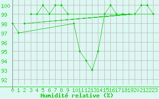 Courbe de l'humidit relative pour Goettingen