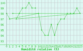 Courbe de l'humidit relative pour Hilgenroth