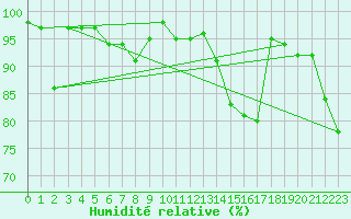 Courbe de l'humidit relative pour Wangerland-Hooksiel