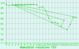 Courbe de l'humidit relative pour Marquise (62)