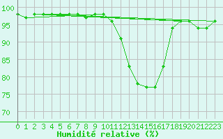 Courbe de l'humidit relative pour Grandfresnoy (60)