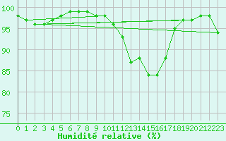 Courbe de l'humidit relative pour Quimper (29)