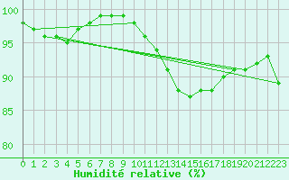 Courbe de l'humidit relative pour Chivres (Be)
