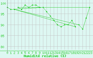 Courbe de l'humidit relative pour Birx/Rhoen
