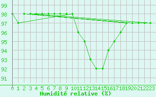 Courbe de l'humidit relative pour Bad Tazmannsdorf