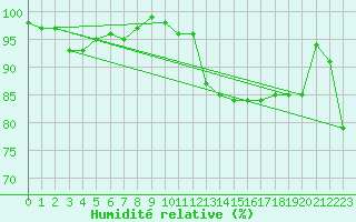 Courbe de l'humidit relative pour Saint-Igneuc (22)