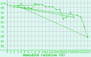 Courbe de l'humidit relative pour Napf (Sw)