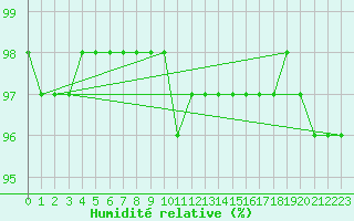 Courbe de l'humidit relative pour Connerr (72)