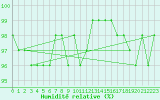 Courbe de l'humidit relative pour Alajarvi Moksy