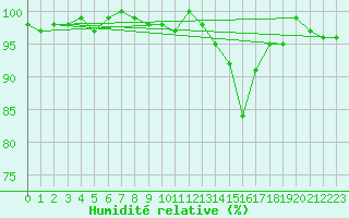 Courbe de l'humidit relative pour Pertuis - Le Farigoulier (84)