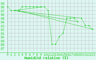 Courbe de l'humidit relative pour Grivita