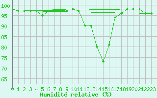 Courbe de l'humidit relative pour Dole-Tavaux (39)