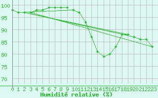 Courbe de l'humidit relative pour Cap Cpet (83)