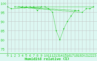 Courbe de l'humidit relative pour Chamonix-Mont-Blanc (74)