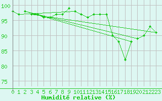Courbe de l'humidit relative pour Courcouronnes (91)