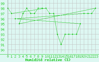 Courbe de l'humidit relative pour Saint-Germain-le-Guillaume (53)