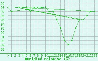 Courbe de l'humidit relative pour Punta Galea