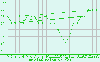 Courbe de l'humidit relative pour Landivisiau (29)