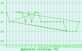 Courbe de l'humidit relative pour Jarnages (23)
