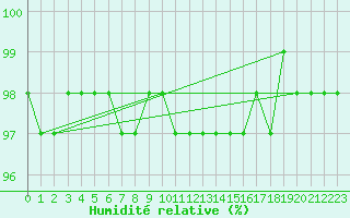 Courbe de l'humidit relative pour Harville (88)