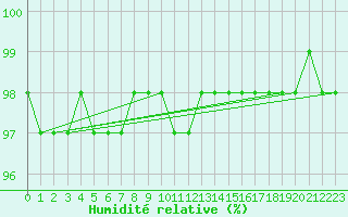 Courbe de l'humidit relative pour Kredarica