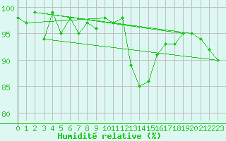 Courbe de l'humidit relative pour Saint-Julien-en-Quint (26)