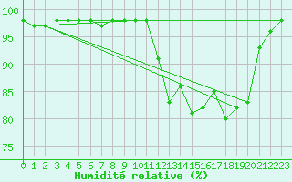 Courbe de l'humidit relative pour Marquise (62)
