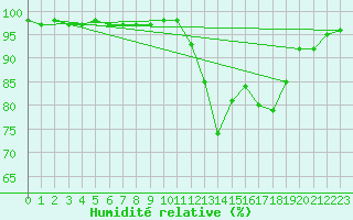 Courbe de l'humidit relative pour Dole-Tavaux (39)