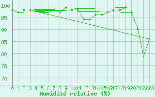 Courbe de l'humidit relative pour Mona