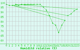 Courbe de l'humidit relative pour Ruffiac (47)