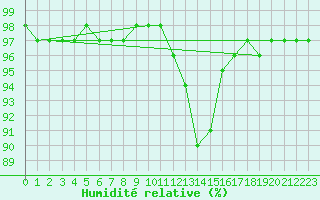 Courbe de l'humidit relative pour Bras (83)
