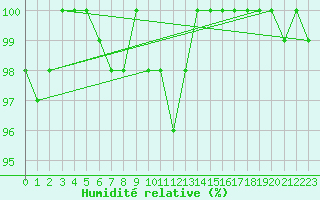 Courbe de l'humidit relative pour Kajaani Petaisenniska