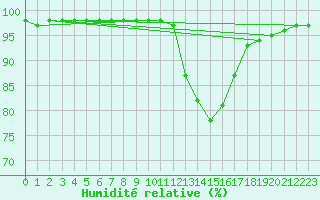 Courbe de l'humidit relative pour Saint-Martin-de-Londres (34)