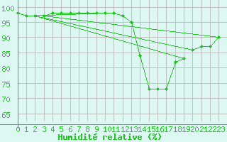 Courbe de l'humidit relative pour Fontenermont (14)