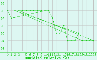 Courbe de l'humidit relative pour Herserange (54)