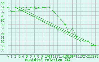Courbe de l'humidit relative pour Ile d'Yeu - Saint-Sauveur (85)