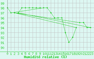 Courbe de l'humidit relative pour Lorient (56)