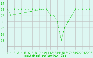Courbe de l'humidit relative pour Jarnages (23)