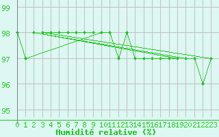 Courbe de l'humidit relative pour Svartbyn