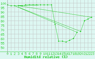 Courbe de l'humidit relative pour Souprosse (40)