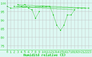 Courbe de l'humidit relative pour Brianon (05)