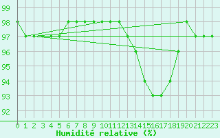 Courbe de l'humidit relative pour Dieppe (76)