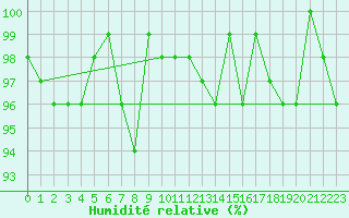 Courbe de l'humidit relative pour Moleson (Sw)