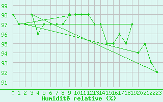 Courbe de l'humidit relative pour Semenicului Mountain Range