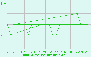 Courbe de l'humidit relative pour Kahler Asten