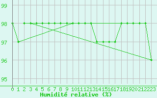 Courbe de l'humidit relative pour Gorzow Wlkp