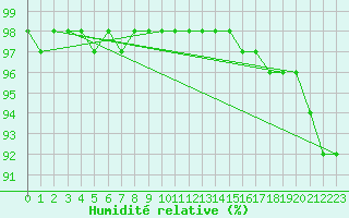 Courbe de l'humidit relative pour Lasne (Be)