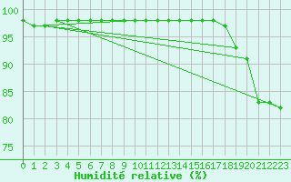 Courbe de l'humidit relative pour Bridel (Lu)