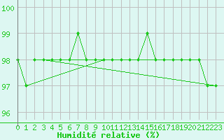 Courbe de l'humidit relative pour Saint-Amans (48)